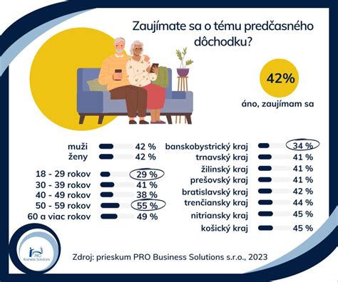 Tabuľka s ročníkmi a potrebným odpracovaným obdobím pre predčasný dôchodok