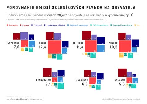 Infografika: Porovnanie emisií dieselových, benzínových a elektrických vozidiel