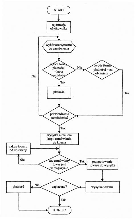 Diagram procesu kalibrácie pipety