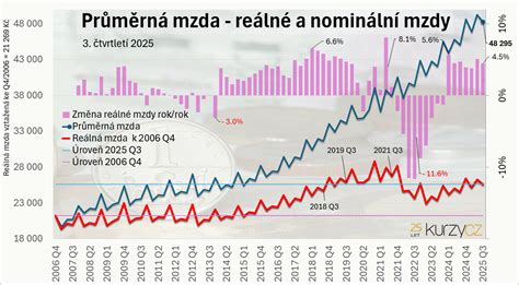 Prehľad zložiek mzdy a zrážok