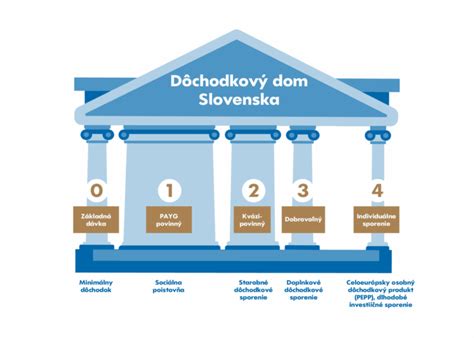 Systém troch pilierov dôchodkového zabezpečenia na Slovensku