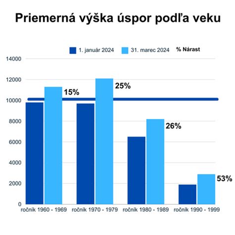 Grafika: Vplyv veku začiatku sporenia na celkovú nasporenú sumu