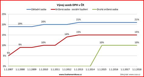 Graf: Vývoj miery invalidity v čase