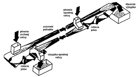 Schematické znázornenie štruktúry ÚPSVaR
