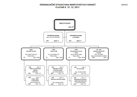 Schéma organizační struktury úřadu práce