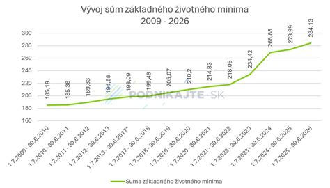 Vývoj životného minima na Slovensku