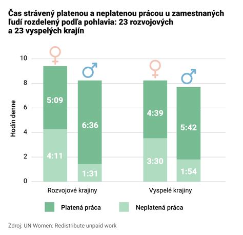 Graf: Porovnanie miery chudoby žien a mužov v EÚ