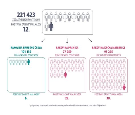 Infografika: Štatistiky skríningu rakoviny krčka maternice na Slovensku