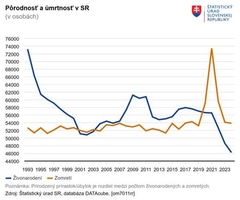 Graf pôrodnosti na Slovensku pred a po roku 1989