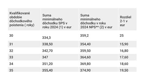 Tabuľka: Priemerné a minimálne výšky invalidných dôchodkov
