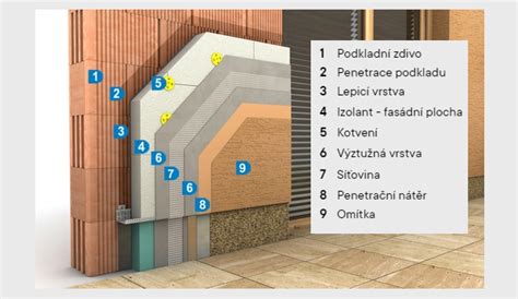 Princíp odvetranej fasády