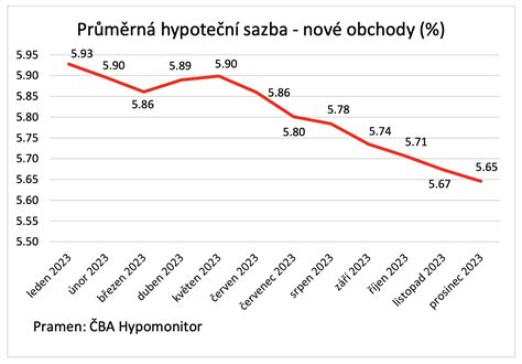 Graf podpory hypoték pre mladých
