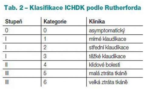 Typy rán a ich klasifikácia