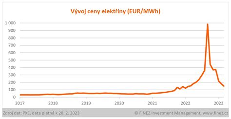 Ceny energií a ich vplyv na domácnosti