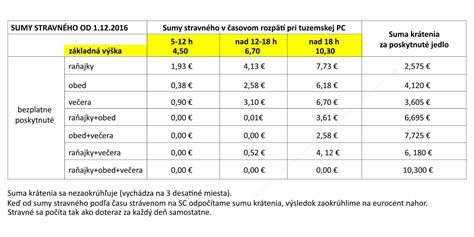 Príklad výpočtu krátenia stravného pri tuzemskej pracovnej ceste