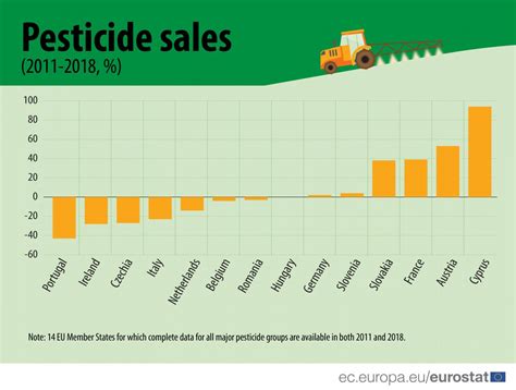 Graf: Spotreba pesticídov v EÚ a na Slovensku (kg/ha)