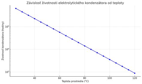 Graf ukazujúci pokles schopnosti vykonávať zárobkovú činnosť podľa veku