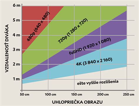 Graf znázorňujúci výšku NFP a kategórie podnikov