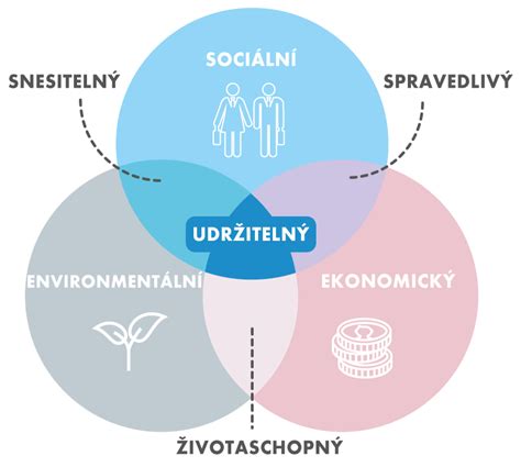 Diagram: Komplexný rozvoj osobnosti - prepojenie telesných, duševných a sociálnych aspektov