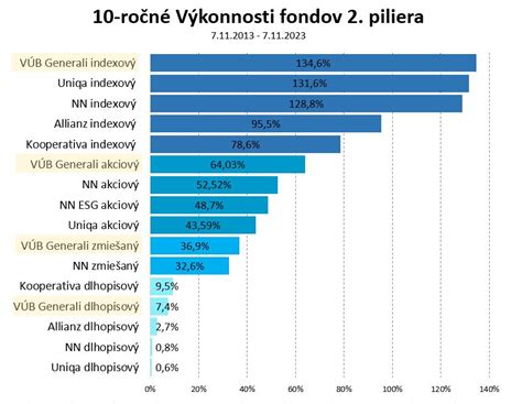 Porovnanie výkonnosti garantovaných a negarantovaných fondov za posledných 10 rokov