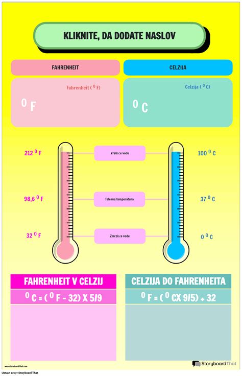 Porovnanie stupníc Celzia a Fahrenheita s vyznačenými bodmi mrazu a varu vody