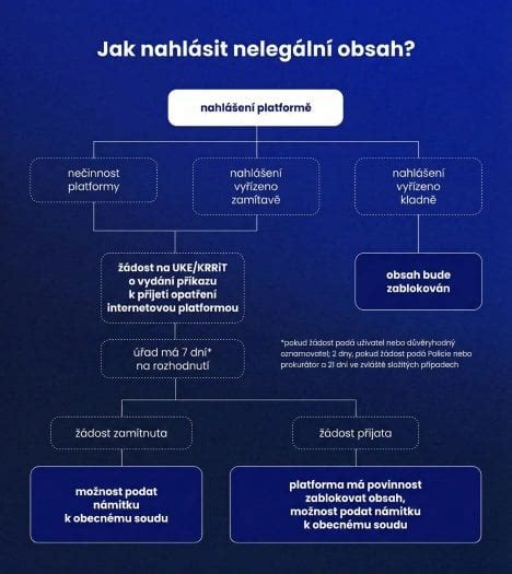 schéma moderovania obsahu v online diskusiách