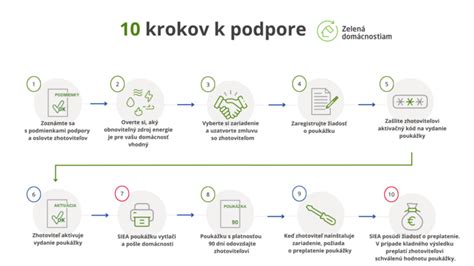 Detailná infografika zobrazujúca postup podávania žiadosti o dotáciu pre včelárov
