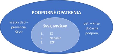 Schéma: Nové prístupy k vzdelávaniu detí so ŠVVP po novele zákona