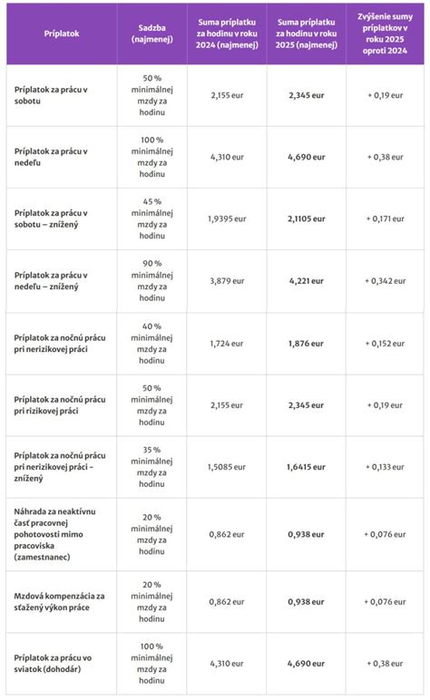 Tabuľka: Prehľad zmien v sociálnej podpore a odľahčovacích službách