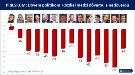 Graf: Rozdiel medzi starobným, predčasným a invalidným dôchodkom