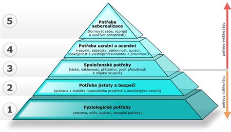 schéma hierarchie sociálnych statusov v spoločnosti