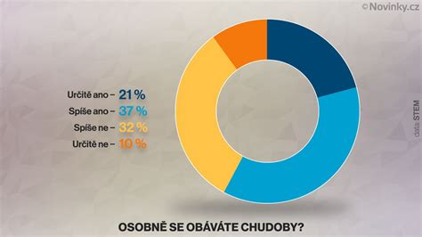 Graf subjektívneho vnímania chudoby podľa vekových kategórií