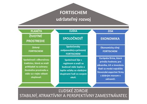 Diagram troch pilierov udržateľného rozvoja