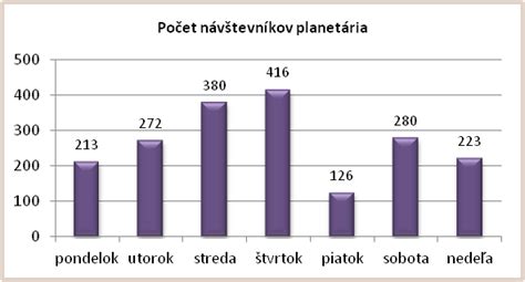 Graf: Štatistika úspešnosti rekvalifikácií
