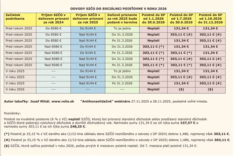 Základné kritériá pre vznik a zánik povinného dôchodkového poistenia SZČO