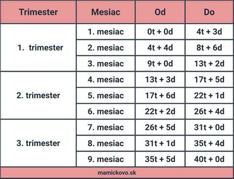 Infografika zobrazujúca týždne tehotenstva a klasifikáciu nezrelosti novorodencov