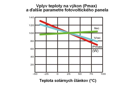 Graf: Vplyv ergoterapie na zlepšenie funkčnosti