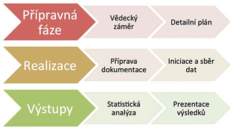 Schéma tvorby a schvaľovania lesného hospodárskeho plánu