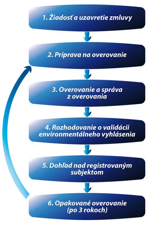 Diagram: Proces overovania informácií z viacerých zdrojov