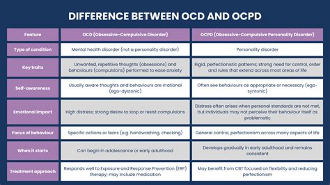 Schéma porovnávajúca OCD a OCPD