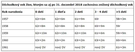 Tabuľka zvýšenia dôchodkov