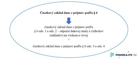 Schematické znázornenie výpočtu čiastkového základu dane
