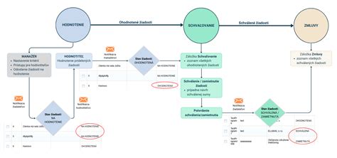 Graf znázorňujúci proces hodnotenia projektov