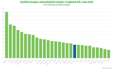 Graf využívania obnoviteľných a neobnoviteľných zdrojov