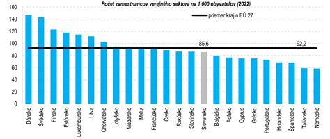 Graf: Klesajúci počet štátnych zamestnancov v Rakúsku v porovnaní s Nemeckom