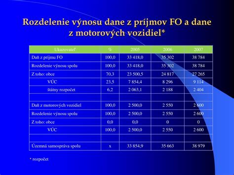 Graf: Rozdelenie výnosu dane z príjmov pre ZUŠ