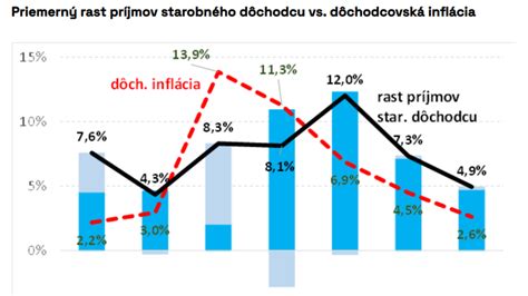 Vývoj valorizácie dôchodkov v jednotlivých rokoch