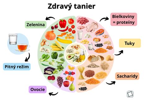 Zdravý tanier s rôznymi druhmi potravín