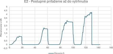 Graf: Závislosť výšky príspevku od prejdenej vzdialenosti