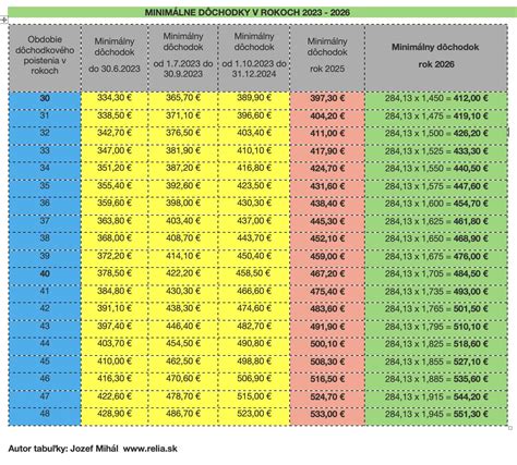 Grafické znázornenie potrebného počtu rokov dôchodkového poistenia v závislosti od veku.